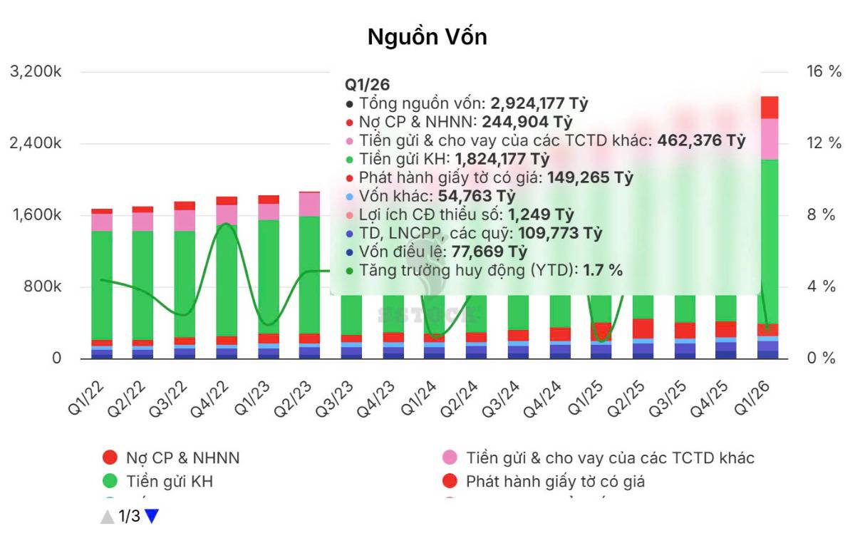 CTG ghi nhận quý I/2026 tích cực: lợi nhuận tăng mạnh, chất lượng tài sản tiếp tục cải thiện