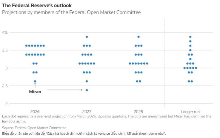 Fed dưới thời Kevin Warsh: công bố “dot plot” hay giữ im lặng để tránh áp lực từ ông Trump?