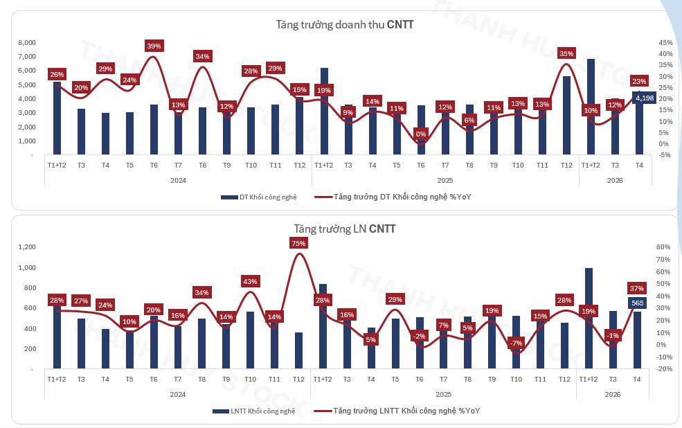 Có một nghịch lý đang xảy ra với FPT!