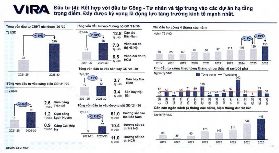 Nền kinh tế 2026 đang tăng trưởng nhờ "bơm tiền" hay thực sự bước vào một chu kỳ phát triển mới?