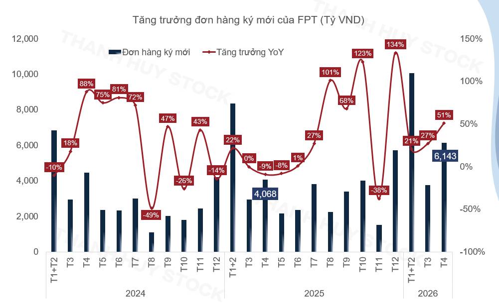 Có một nghịch lý đang xảy ra với FPT!