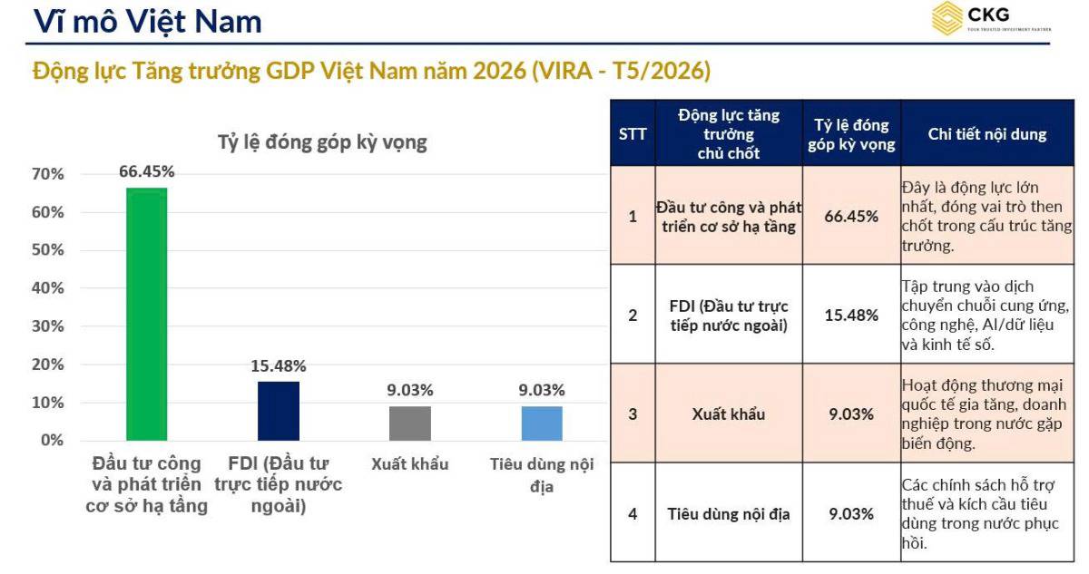 Nền kinh tế 2026 đang tăng trưởng nhờ "bơm tiền" hay thực sự bước vào một chu kỳ phát triển mới?