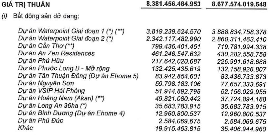 Bóc tách BCTC quý 1.2026 của Nam Long (NLG) phần 1 - kẻ ôm hàng giữa thời điểm mặt bằng lãi suất tăng!