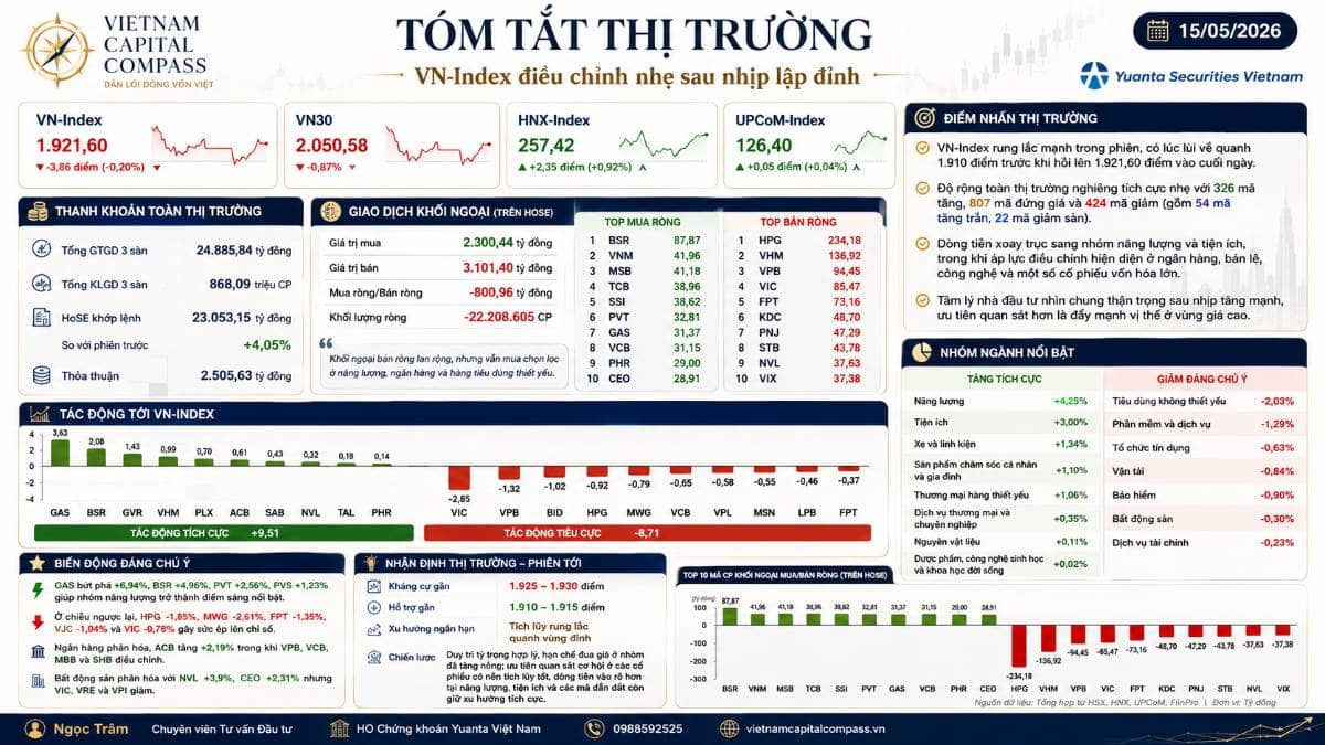 Kết phiên 15/05/2026: VN-Index điều chỉnh nhẹ sau nhịp lập đỉnh, dòng tiền xoay trục sang năng lượng và tiện ích