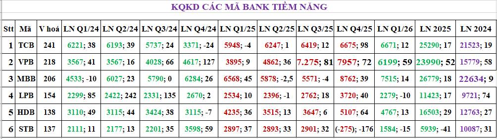 Soi ngành Bank chọn cổ phiếu. Bank là ngành có vốn hóa lớn nên khi thị trường muốn tăng mạnh cần có  ...
