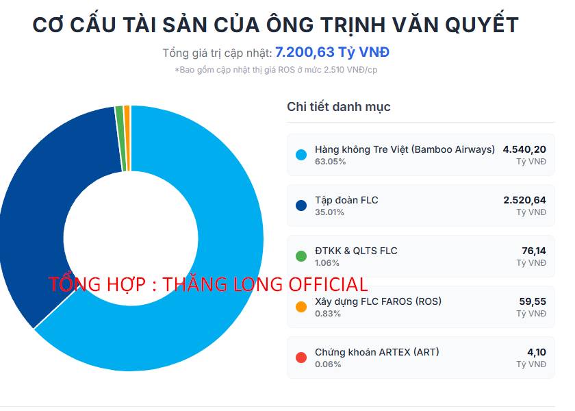 Ông Trịnh Văn Quyết còn bao nhiêu cổ phần tại FLC?