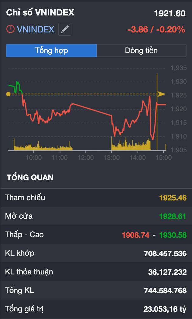 Phiên 15/5: VN-Index rung lắc dữ dội quanh đỉnh lịch sử - Dòng tiền đang âm thầm chuẩn bị cho một "con sóng lớn" hay chỉ là bẫy FOMO?