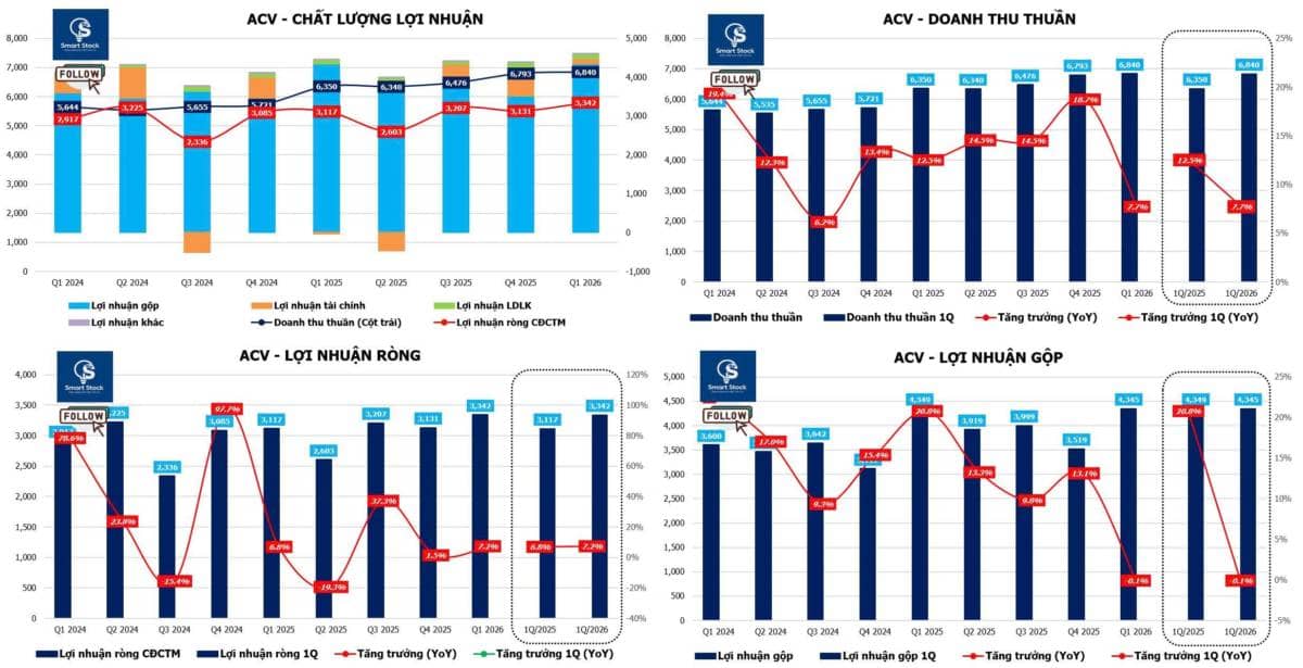 ACV: Hiểu thực sự về con số KQKD Q1/2026 - sụt giảm bất chấp số lượng khách hàng tăng mạnh