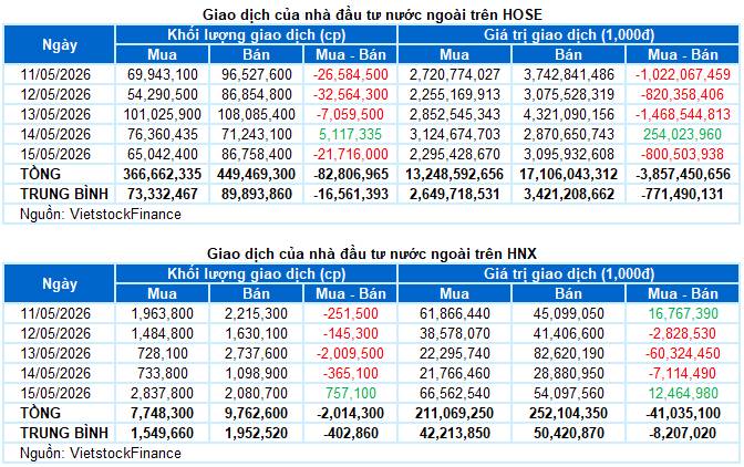 Thị trường chứng khoán tuần qua