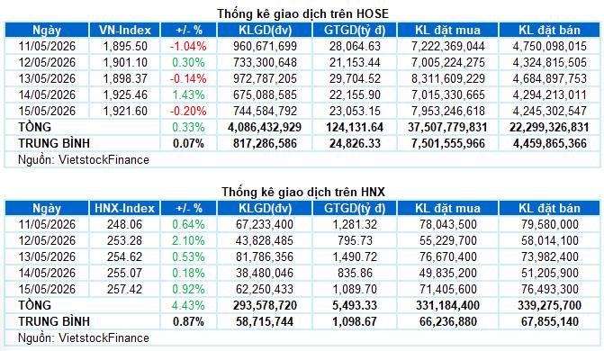 Thị trường chứng khoán tuần qua