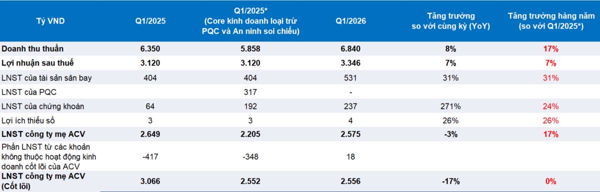 ACV: Hiểu thực sự về con số KQKD Q1/2026 - sụt giảm bất chấp số lượng khách hàng tăng mạnh