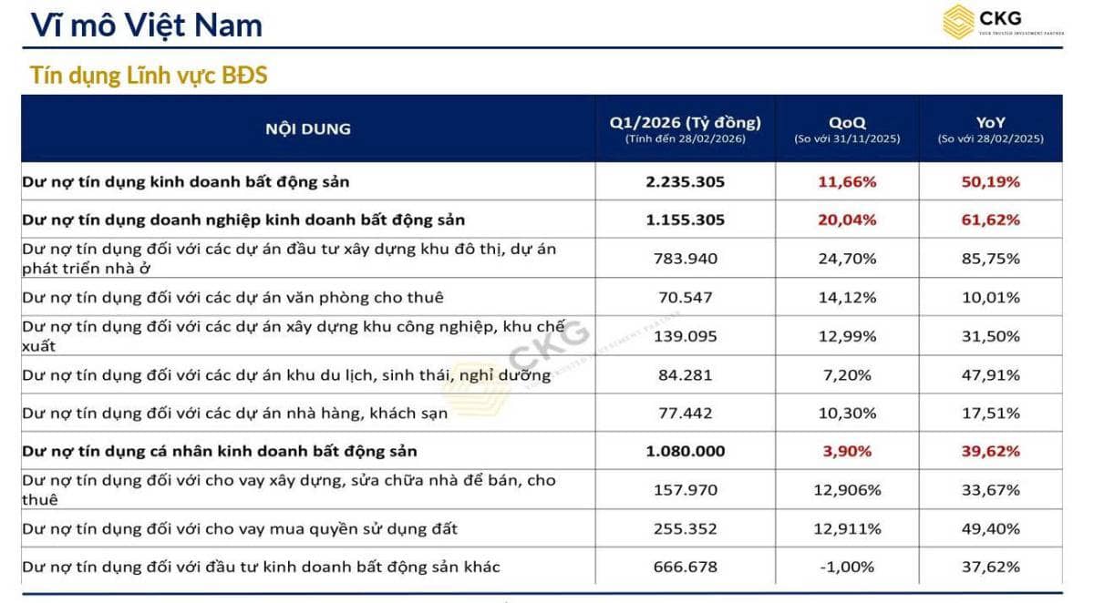 Bơm tín dụng bất động sản mạnh nhất nhiều năm nhưng người dẫn vẫn không dám mua nhà?