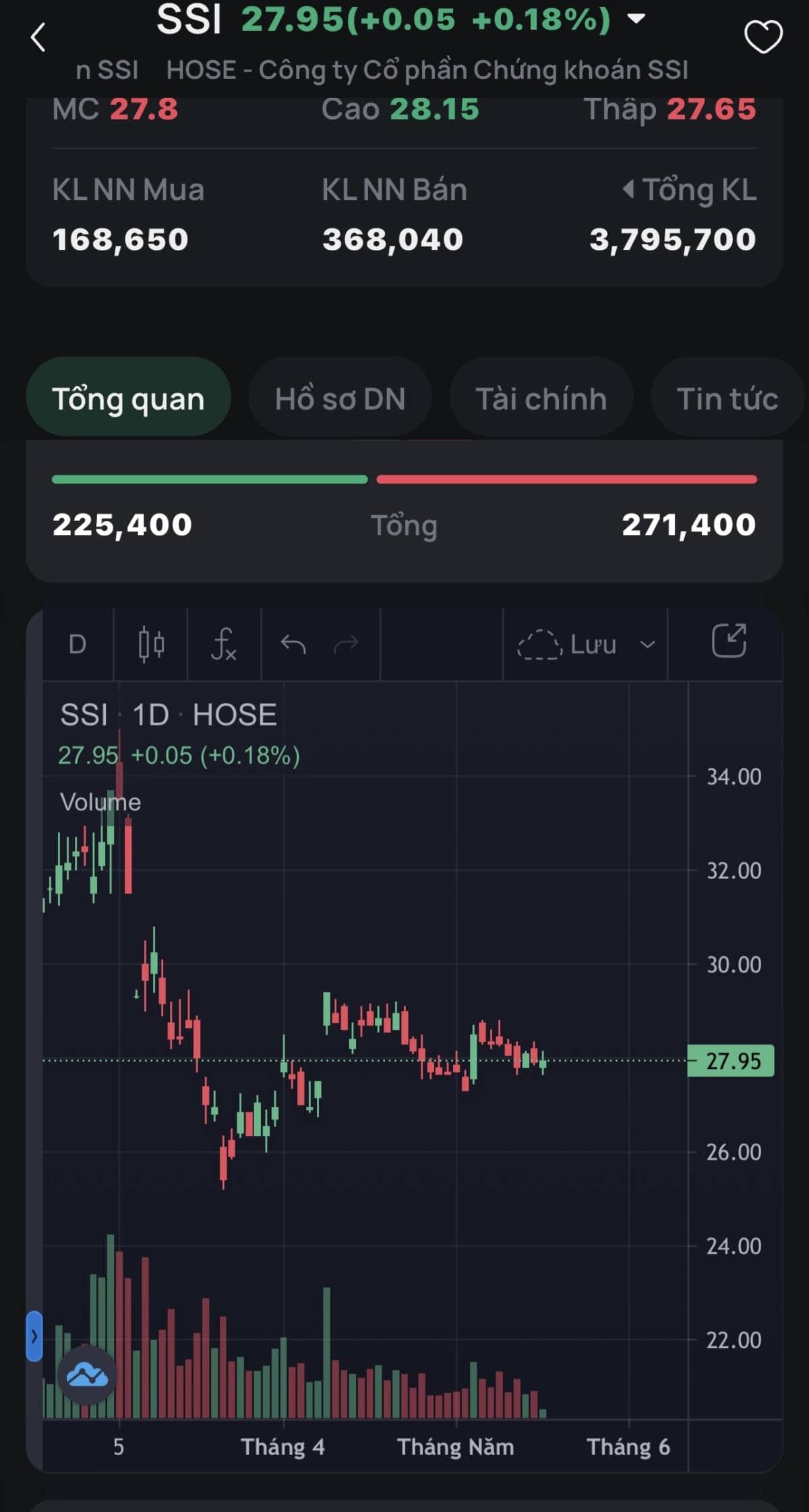 Giờ mua SSI ngon luôn!.  ...