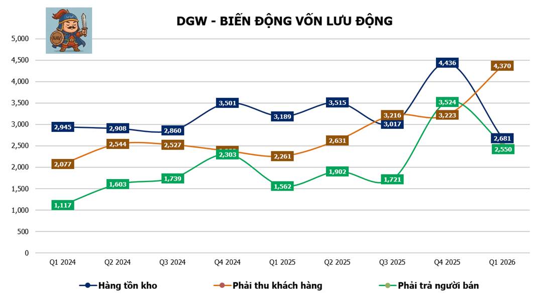 DGW - Tăng trưởng mạnh nhờ ai dẫn dắt & chu kỳ thay thế thiết bị