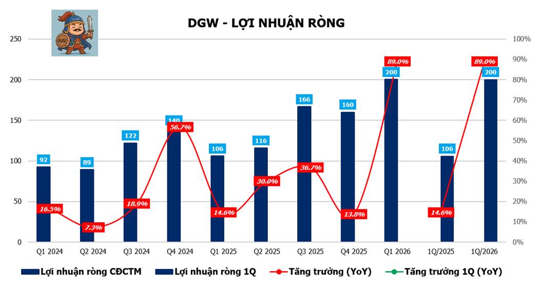 DGW - Tăng trưởng mạnh nhờ ai dẫn dắt & chu kỳ thay thế thiết bị