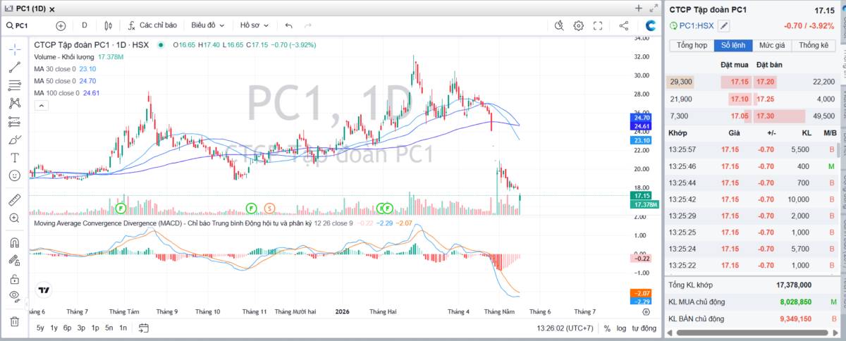PC1: Câu chuyện tăng trưởng đang bị lấn át bởi rủi ro pháp lý và bài toán quản trị