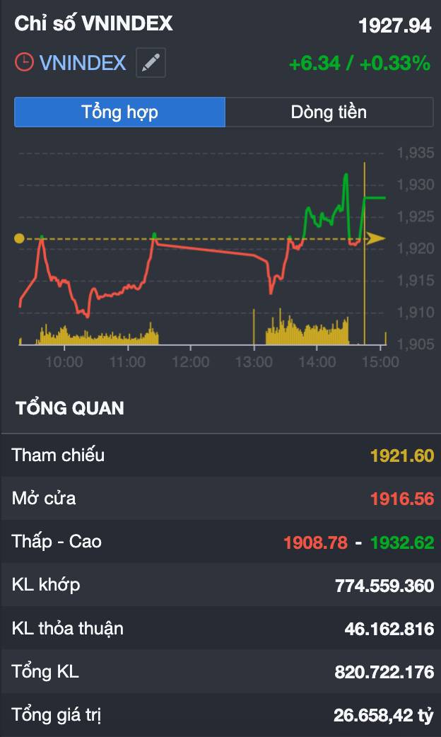 VN-Index lập đỉnh lịch sử mới nhưng tiền đang âm thầm "xoay trụ" rất nhanh!