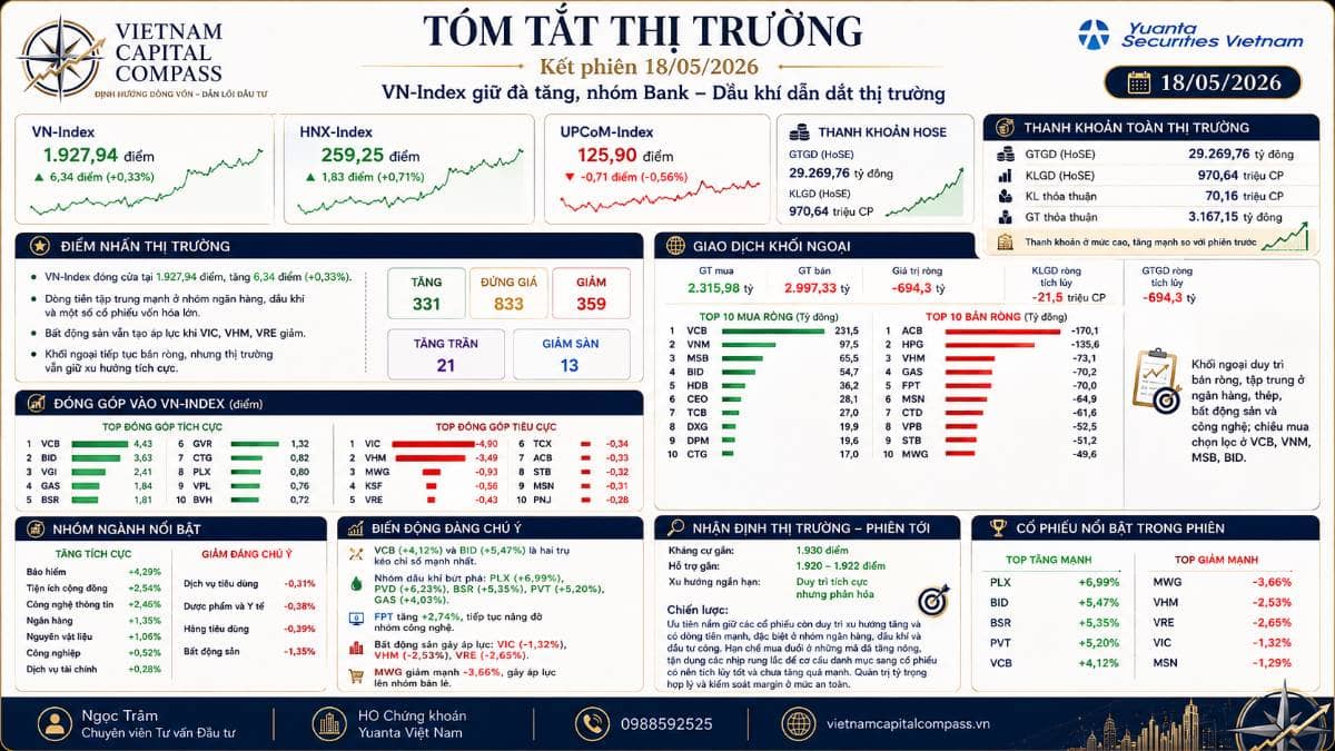 Kết phiên 18/05/2026: VN-Index giữ đà tăng, dòng tiền xoay mạnh vào ngân hàng và dầu khí