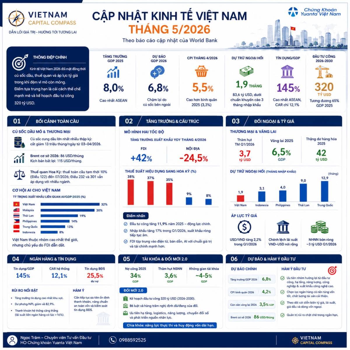 Cập nhật kinh tế Việt Nam tháng 5/2026 theo báo cáo World Bank: Tăng trưởng cao nhưng áp lực vĩ mô đang dày lên