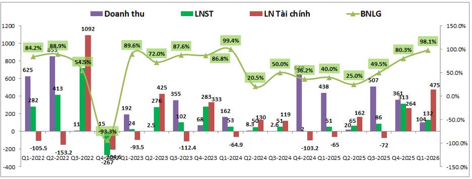 PDR Q1-2026: Tiếp tục chuyển nhượng dự án lấy dòng tiền