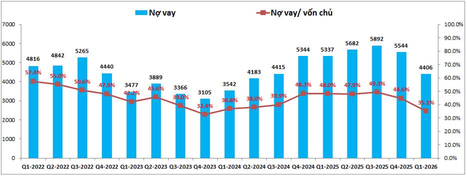 PDR Q1-2026: Tiếp tục chuyển nhượng dự án lấy dòng tiền