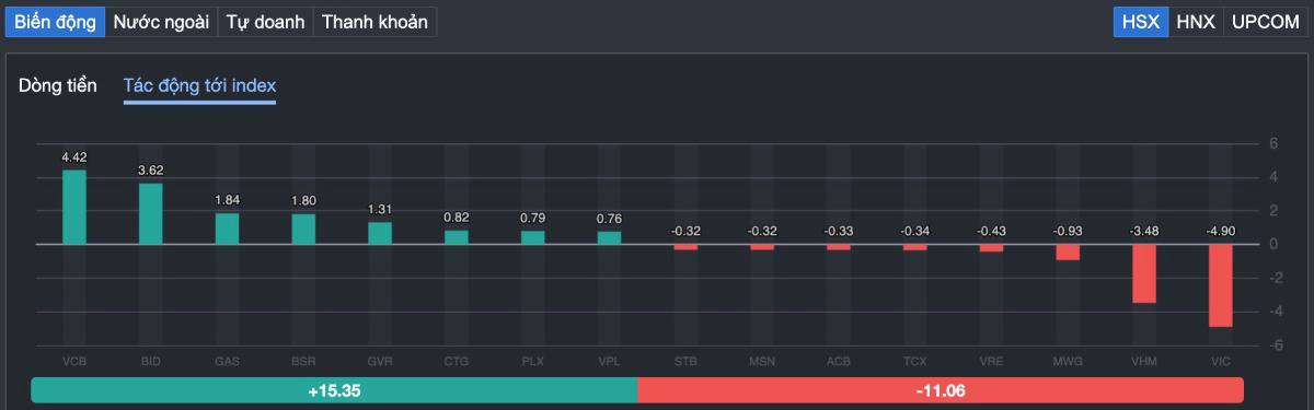 VN-Index lập đỉnh lịch sử mới nhưng tiền đang âm thầm "xoay trụ" rất nhanh!