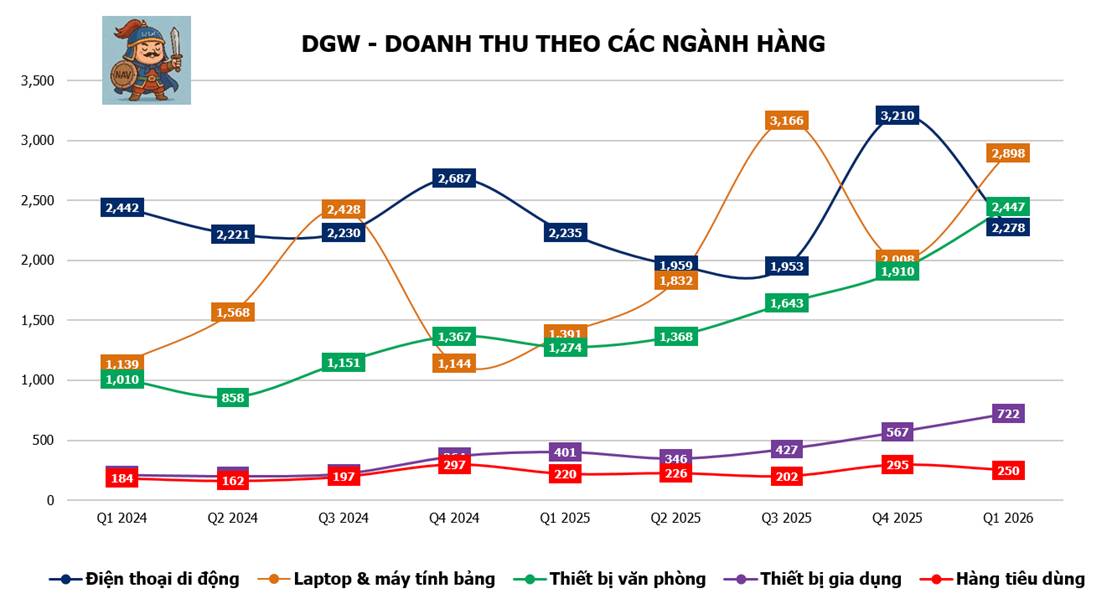 DGW - Tăng trưởng mạnh nhờ ai dẫn dắt & chu kỳ thay thế thiết bị