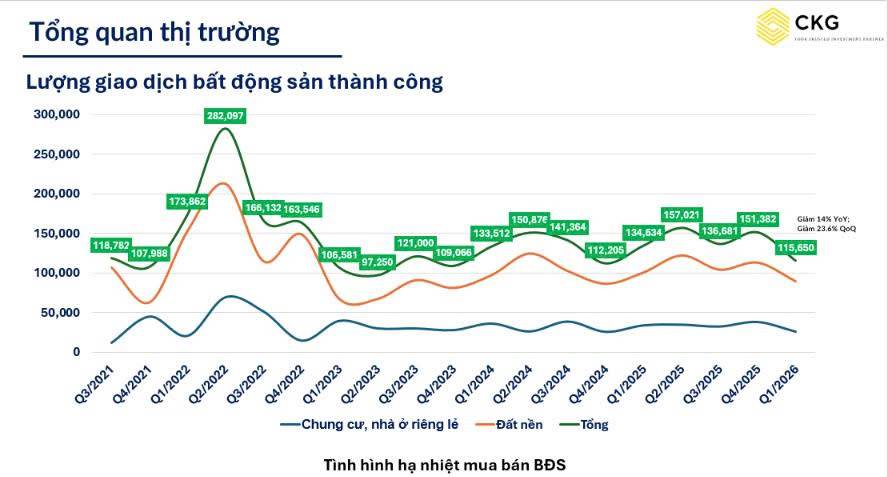 Bơm tín dụng bất động sản mạnh nhất nhiều năm nhưng người dẫn vẫn không dám mua nhà?