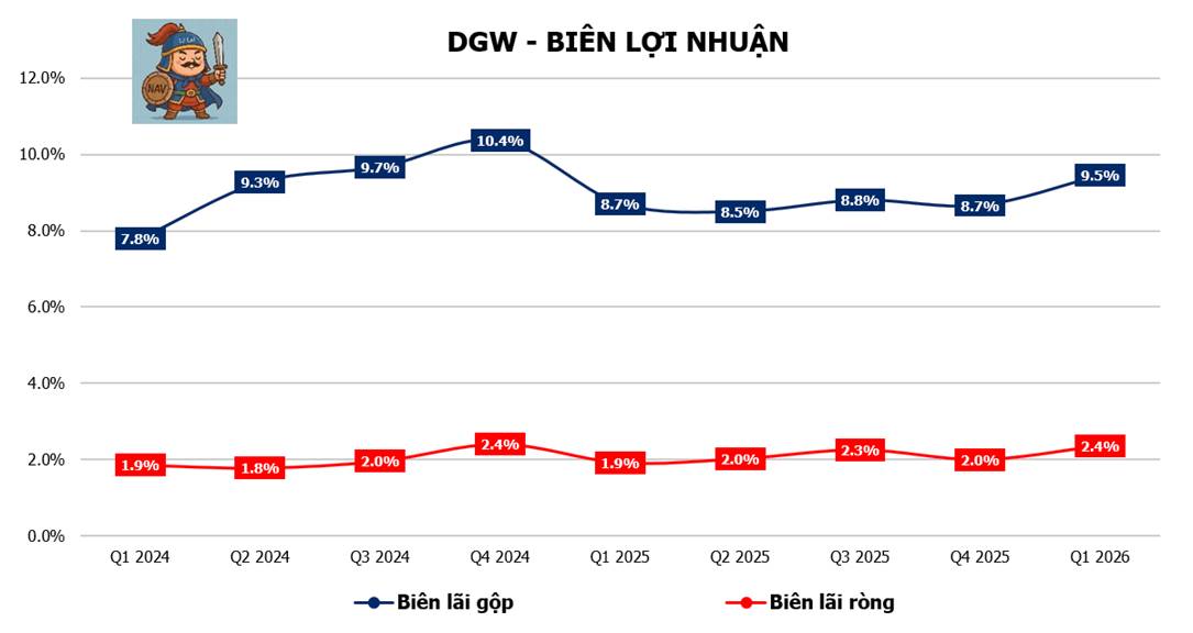 DGW - Tăng trưởng mạnh nhờ ai dẫn dắt & chu kỳ thay thế thiết bị