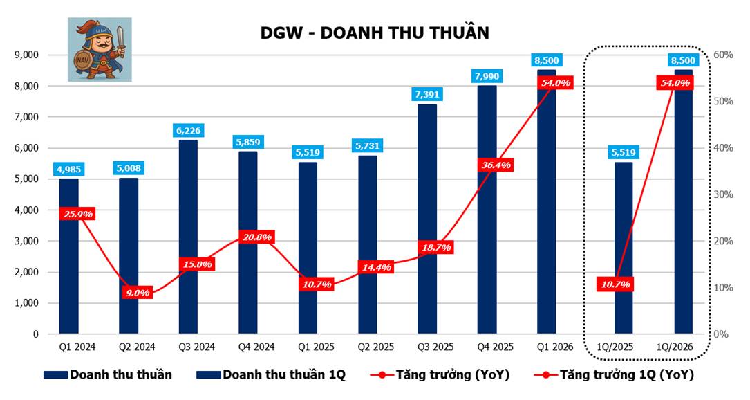 DGW - Tăng trưởng mạnh nhờ ai dẫn dắt & chu kỳ thay thế thiết bị