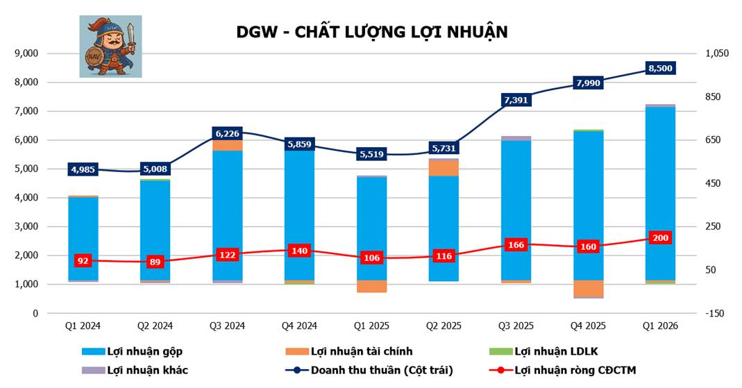 DGW - Tăng trưởng mạnh nhờ ai dẫn dắt & chu kỳ thay thế thiết bị