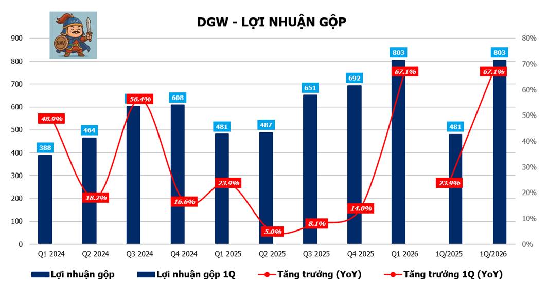 DGW - Tăng trưởng mạnh nhờ ai dẫn dắt & chu kỳ thay thế thiết bị