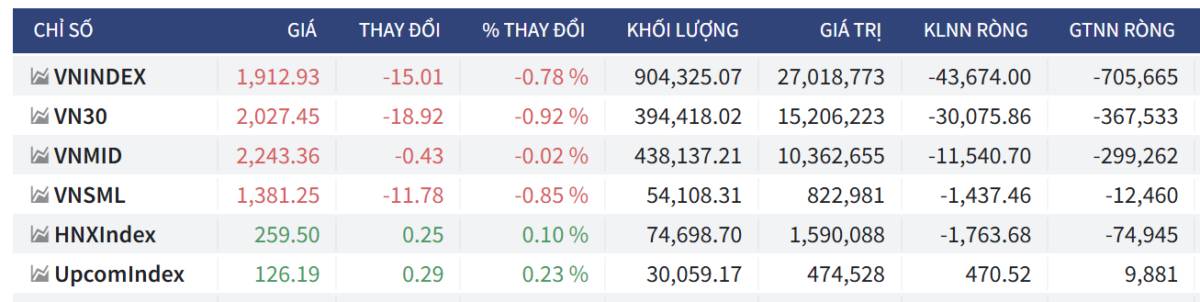 Bắt Mạch Chứng Khoán Ngày 20/05/2026: Áp sát ngày đáo hạn: Long - Short phân định thế nào?