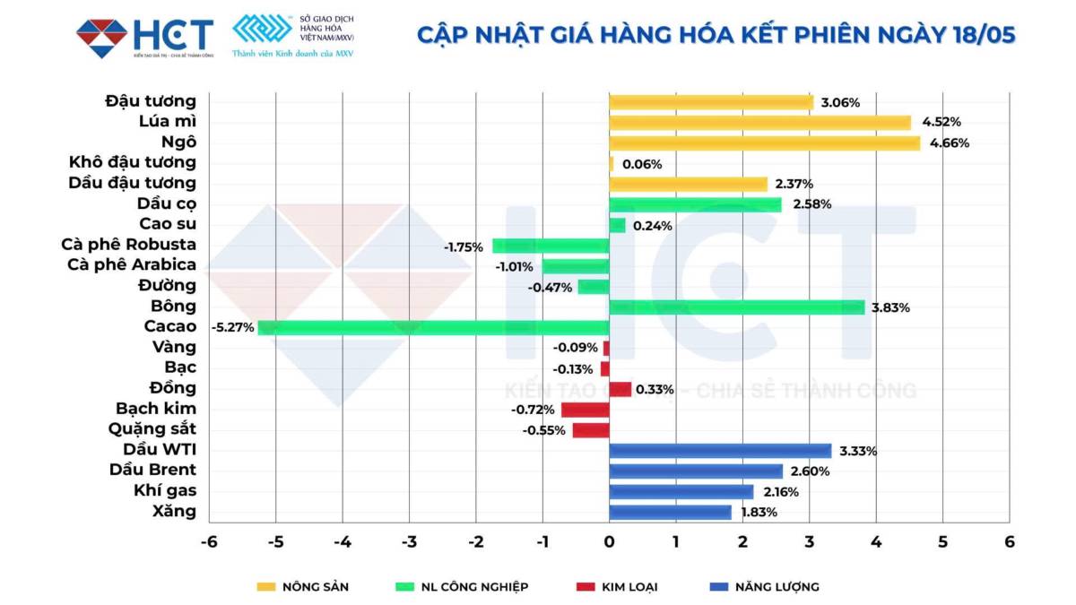 Nông sản bứt phá nhờ sức mua của Trung Quốc