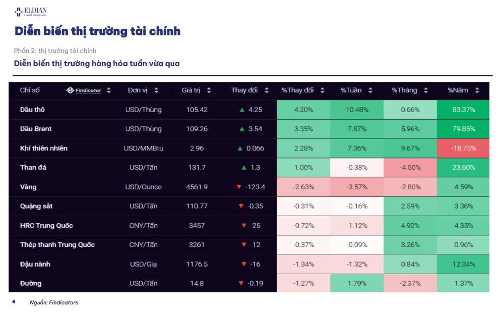 Áp lực lạm phát toàn cầu và diễn biến VN-Index | Báo cáo cập nhật thông tin thị trường tuần 20