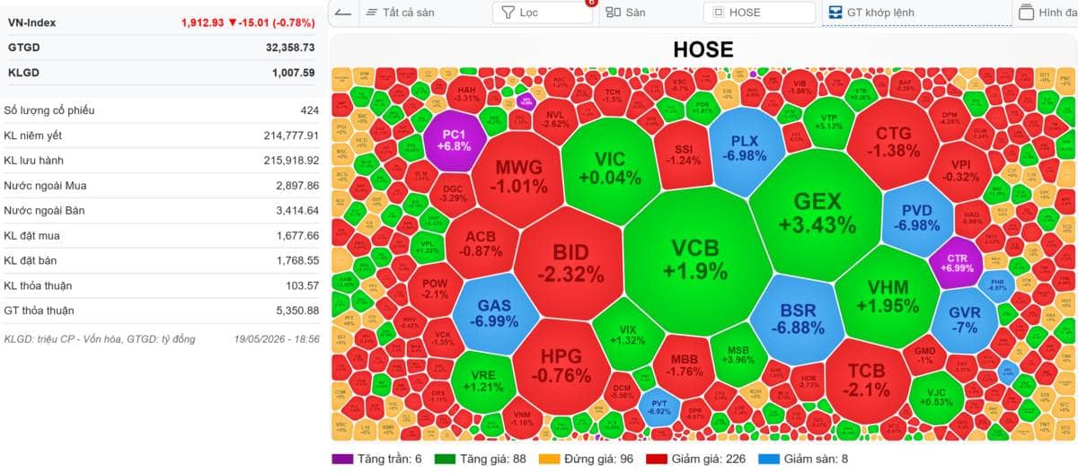 [VIDEO] VN-Index 20/05/2026: Cổ phiếu trần - cổ phiếu sàn, Kẻ khóc - người cười