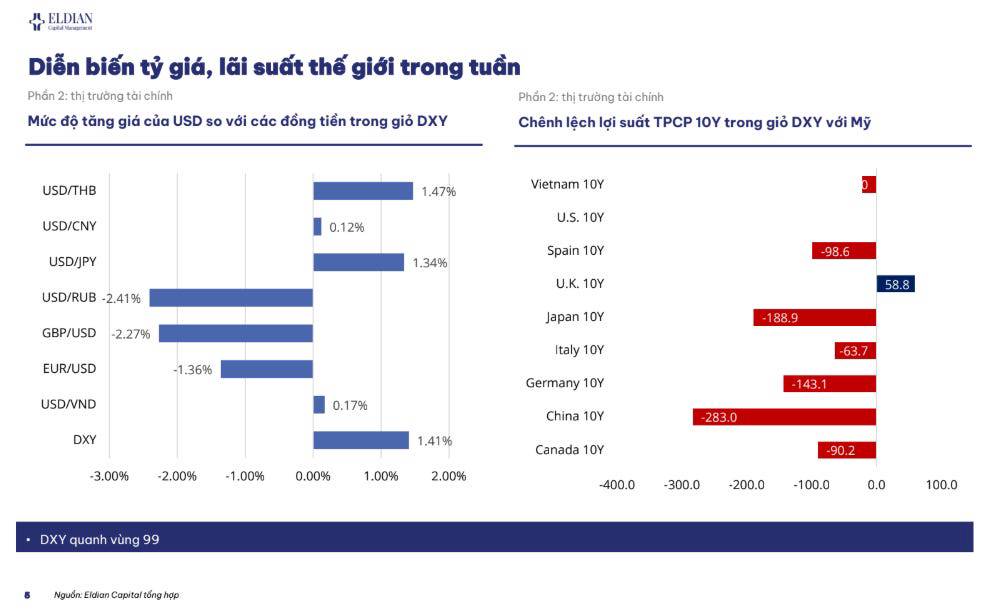 Áp lực lạm phát toàn cầu và diễn biến VN-Index | Báo cáo cập nhật thông tin thị trường tuần 20