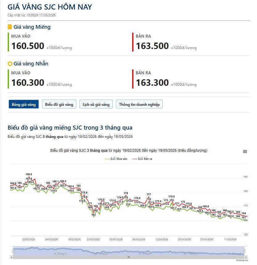 19/05 - Vẫn chia ra mua tích vàng!!
