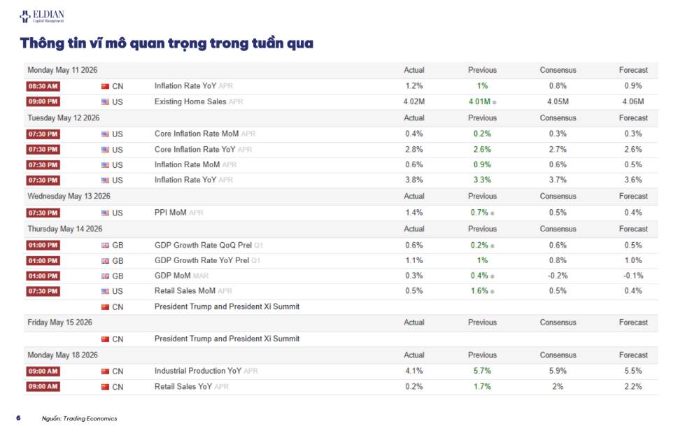 Áp lực lạm phát toàn cầu và diễn biến VN-Index | Báo cáo cập nhật thông tin thị trường tuần 20