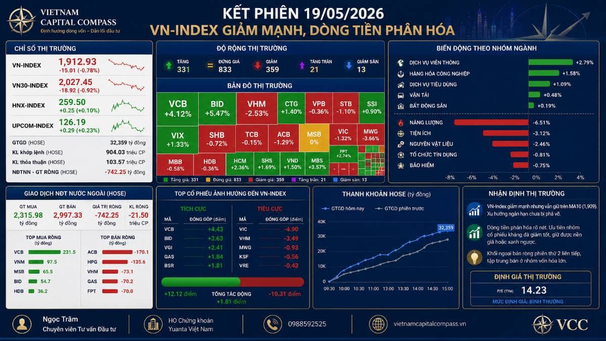 Kết phiên 19/05/2026: VN-Index điều chỉnh mạnh, nhưng vùng MA10 vẫn giữ vai trò hỗ trợ ngắn hạn. Thị  ...