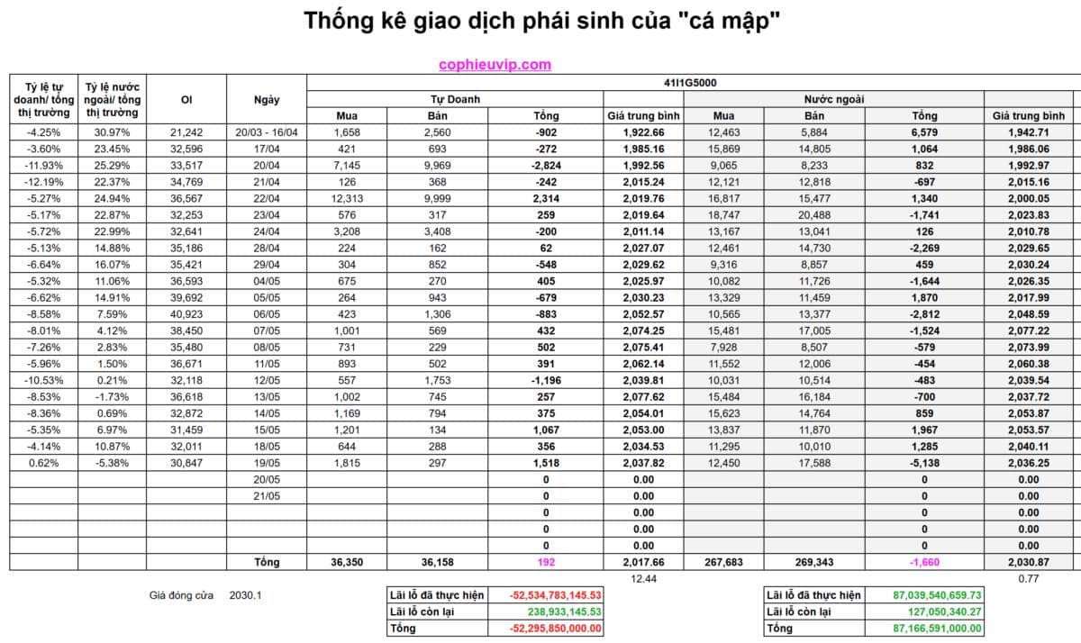 Bắt Mạch Chứng Khoán Ngày 20/05/2026: Áp sát ngày đáo hạn: Long - Short phân định thế nào?
