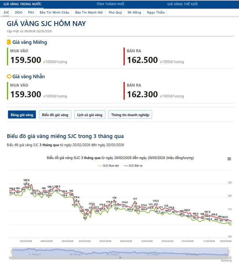 20/05 - Vàng đang bị “giữ giá” quanh 160?
