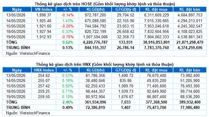 I. PHÂN TÍCH THỊ TRƯỜNG CHỨNG KHOÁN CƠ SỞ NGÀY 19/05/2026. - Các chỉ số chính tăng giảm trái chiều trong  ...