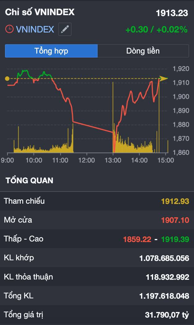 VN-INDEX "rũ hàng" gần 60 điểm trong một phiên: Cú sập thật sự hay màn ép margin của dòng tiền lớn?