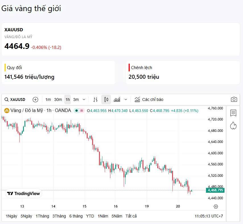 20/05 - Vàng đang bị “giữ giá” quanh 160?