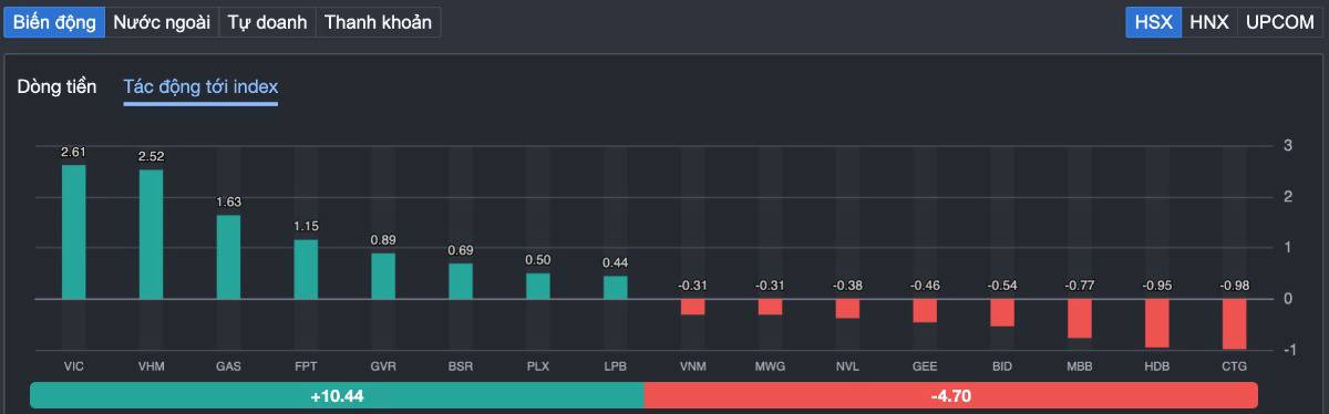 VN-INDEX "rũ hàng" gần 60 điểm trong một phiên: Cú sập thật sự hay màn ép margin của dòng tiền lớn?