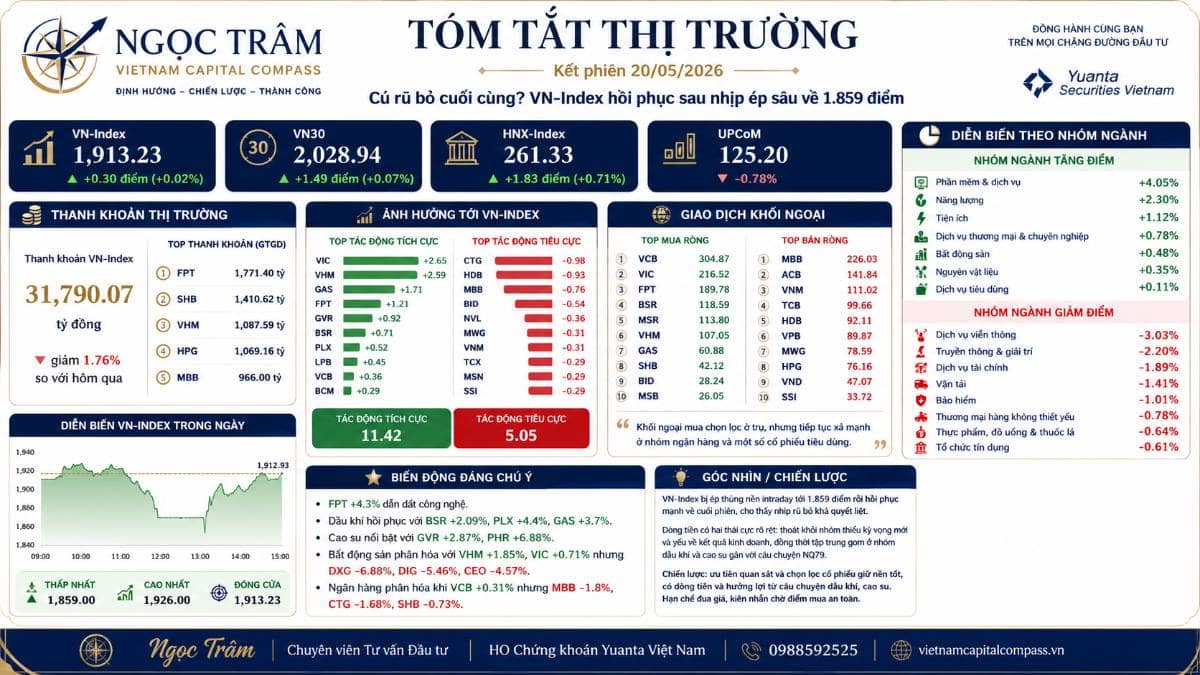 Kết phiên 20/05/2026: VN-Index rút chân mạnh, dòng tiền phân hóa rõ