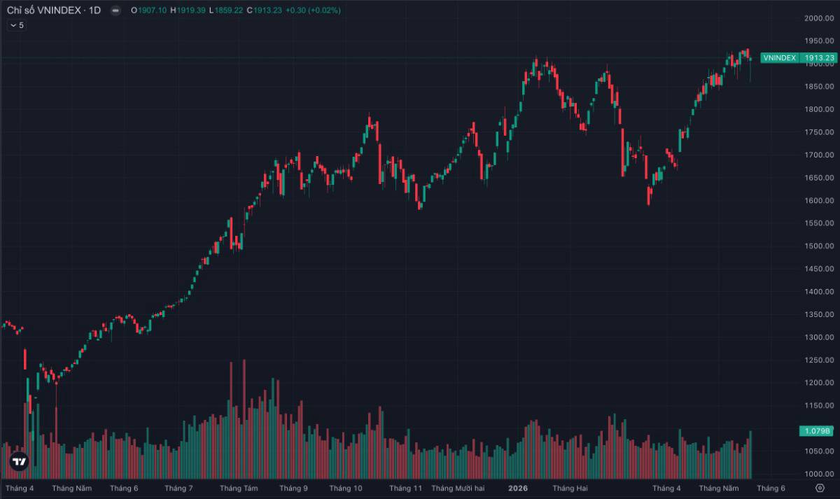 VN-INDEX "rũ hàng" gần 60 điểm trong một phiên: Cú sập thật sự hay màn ép margin của dòng tiền lớn?