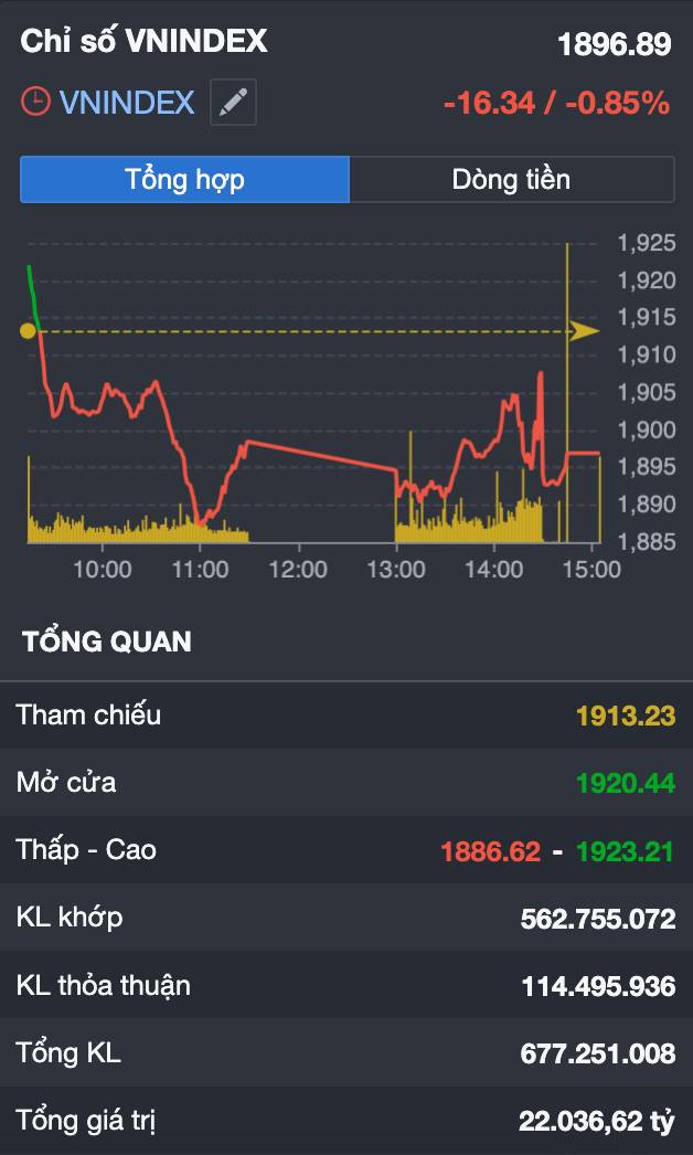 VN-INDEX mất mốc 1.900 điểm sau đáo hạn phát sinh: "Rũ hàng" cuối cùng hay dòng tiền lớn đang âm thầm thoát ra?
