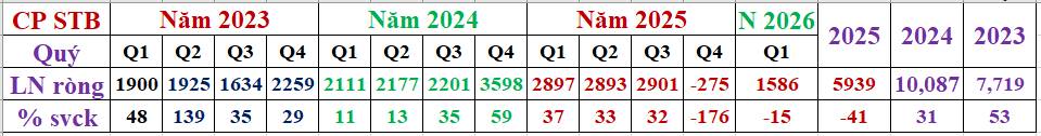 Cổ phiếu STB đã tăng nhiều còn mua được không?